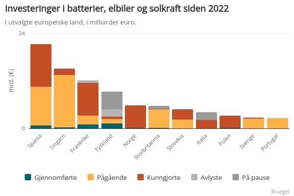 Stablet stolpediagram som viser investeringer i milliarder av euro i batterier, elbiler og solenergi i utvalgte europeiske land siden 2022. Investeringene er kategorisert som fullførte, pågående, annonserte, kansellerte eller satt på vent, der Spania og Ungarn har de høyeste totalene.