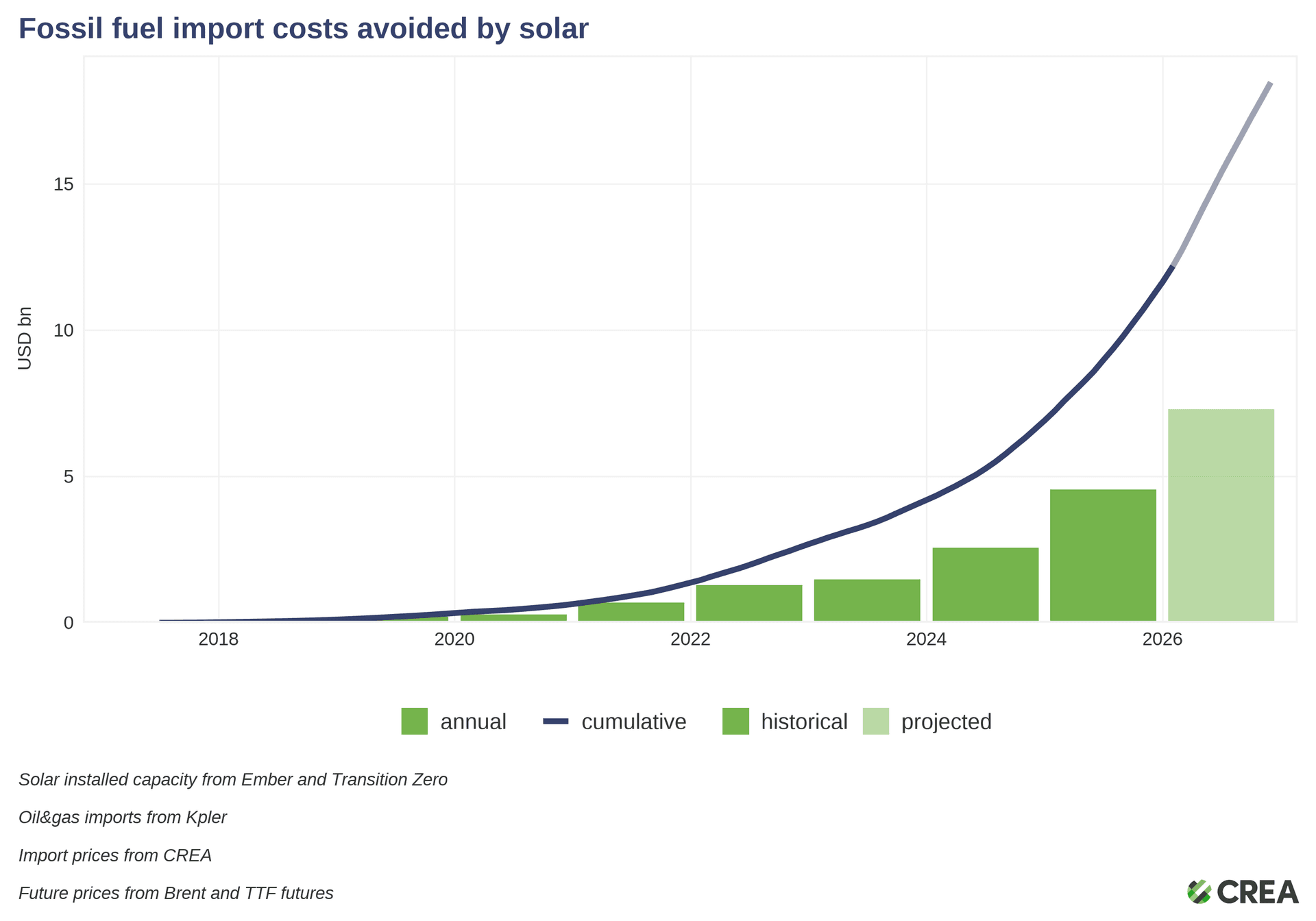 Diagram som viser årlige og akkumulerte kostnader for import av fossilt brensel som unngås ved bruk av solenergi fra 2018 til 2026.