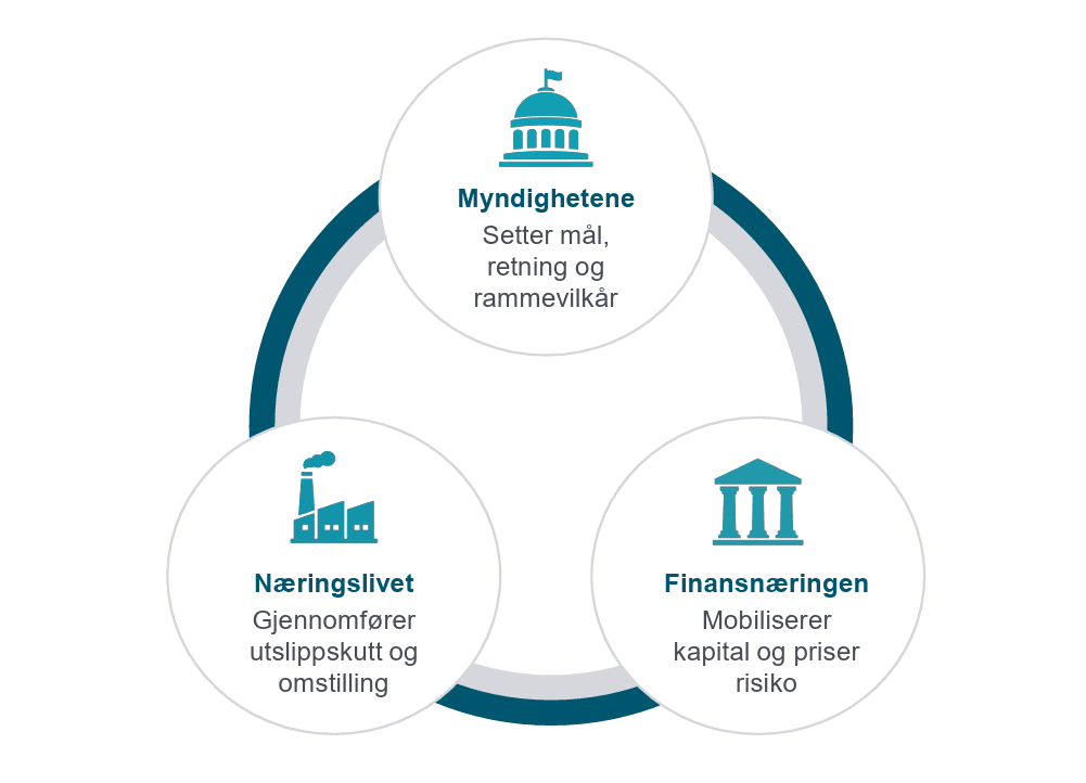 Norsk, sirkulært diagram som viser myndigheter som fastsetter mål, næringslivet som gjennomfører utslippskutt, og finansnæringen som mobiliserer kapital.