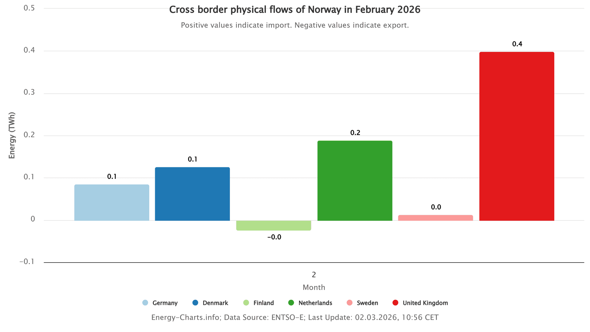 Søylediagram som viser Norges fysiske krafthandel over landegrensene i februar 2026. Norge importerte 0,4 TWh fra Storbritannia, 0,2 TWh fra Nederland, 0,1 TWh hver fra Tyskland og Danmark, og hadde en mindre eksport til Finland.