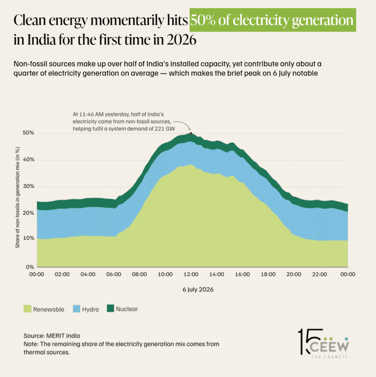 Diagram som viser at Indias rene energikilder (fornybar, vannkraft, kjernekraft) kortvarig sto for 50 % av strømproduksjonen 6. juli 2026.