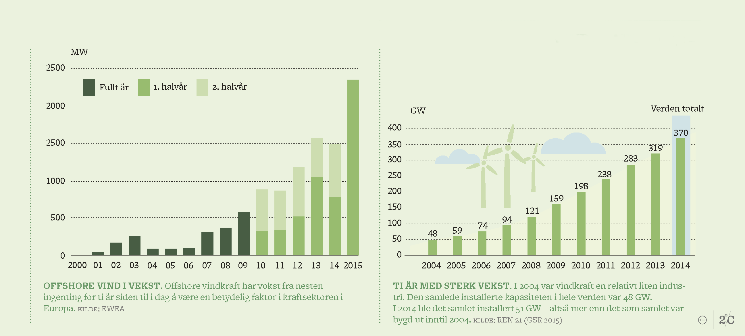 Offshore vind i vekst. Klikk på bildet for større versjon.