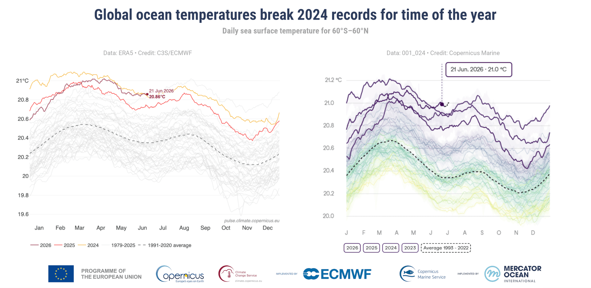 To linjediagrammer som viser globale daglige havoverflatetemperaturer, der 2024 fremstår som det varmeste året som er registrert for denne tiden av året, og som konsekvent ligger over 2023 og historiske gjennomsnitt.
