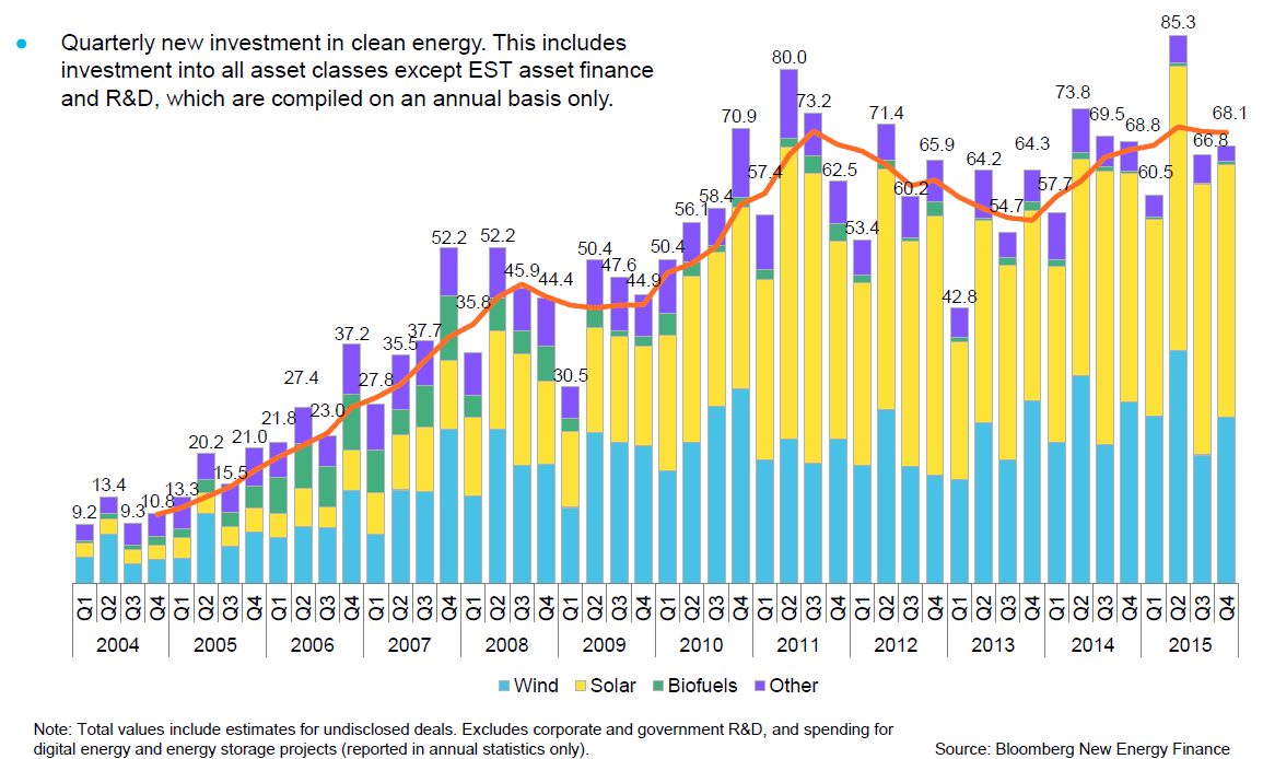 Figur 2 - Globale investeringer i vind-, sol-, bio- og annen kraft (kvartalsvis fra 2004 til 2015). Kilde: Bloomberg, 2016.