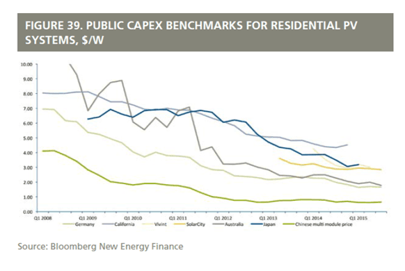 Solenergien blir billigere.