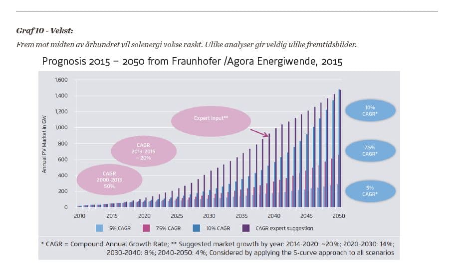 Prognose for vekst i PV, 2015-2050.