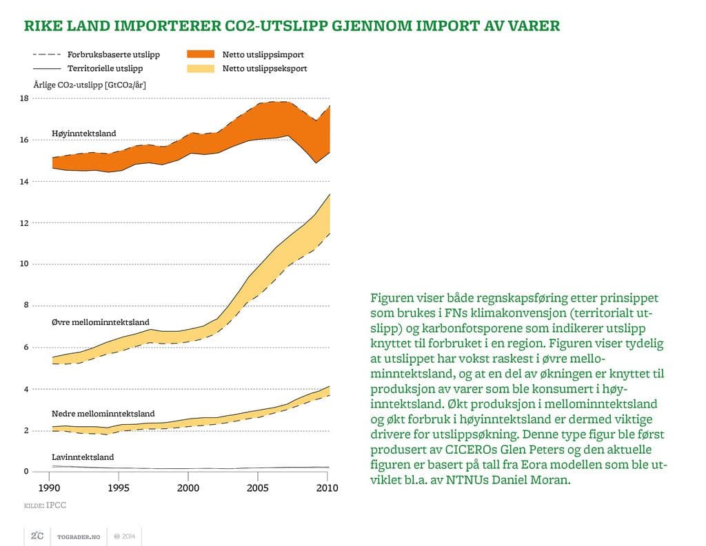 Figur over import av utslipp fra varer