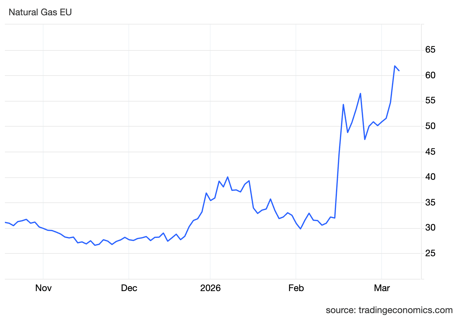 Line graph showing Natural Gas EU prices, which sharply increased from approximately 30 in early February to over 60 by March.