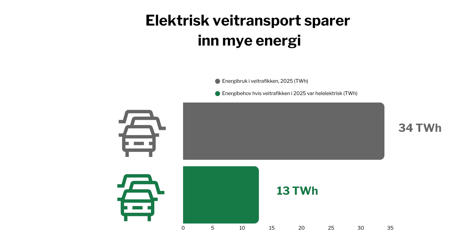 Søylediagram som viser at elektrisk veitransport bruker 13 TWh energi, sammenlignet med 34 TWh for konvensjonell veitransport, noe som illustrerer betydelige energibesparelser.