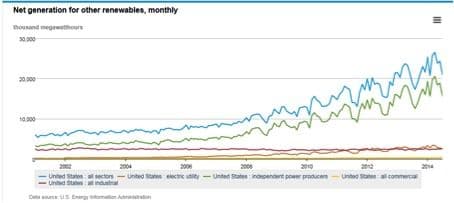 Net generation renewables US