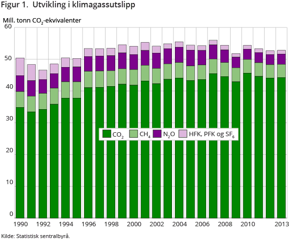 Utviklingen i norske utslipp 1990-2013.