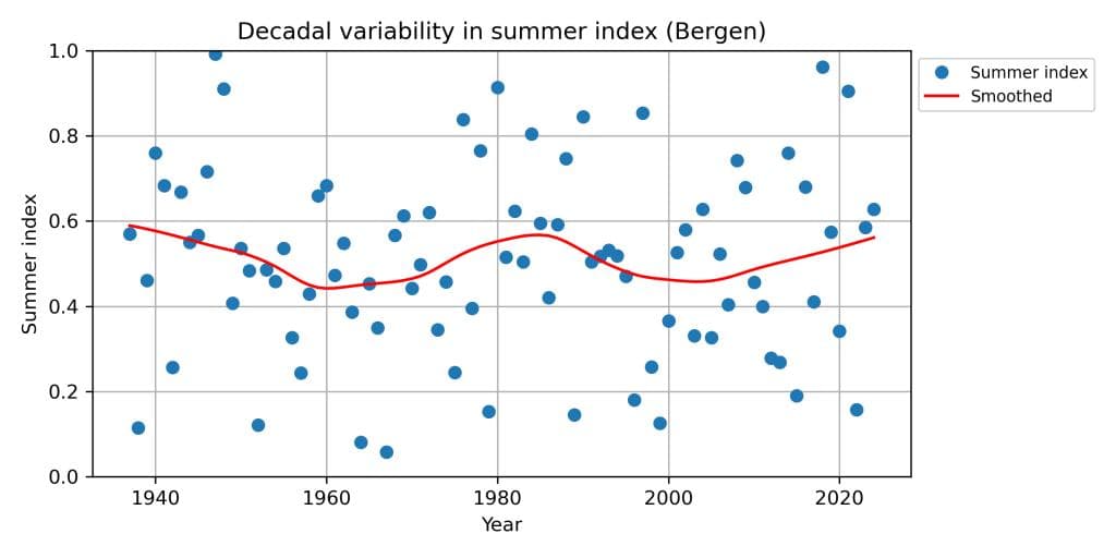 Punktdiagram som viser sommerindeksverdier for Bergen fra 1940 til 2020, med en rød linje som indikerer den utjevnede trenden.