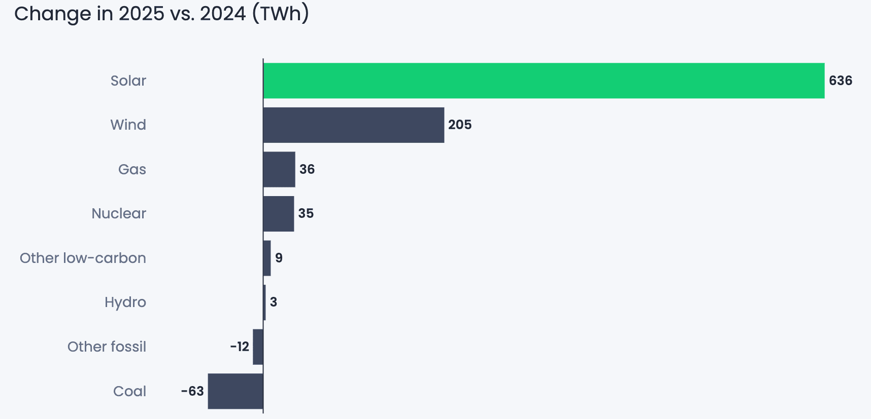 Søylediagram som viser endring i global kraftproduksjon (TWh) fra 2024 til 2025. Solkraft økte med 636 TWh, vindkraft med 205 TWh, og kullkraft gikk ned med 63 TWh.
