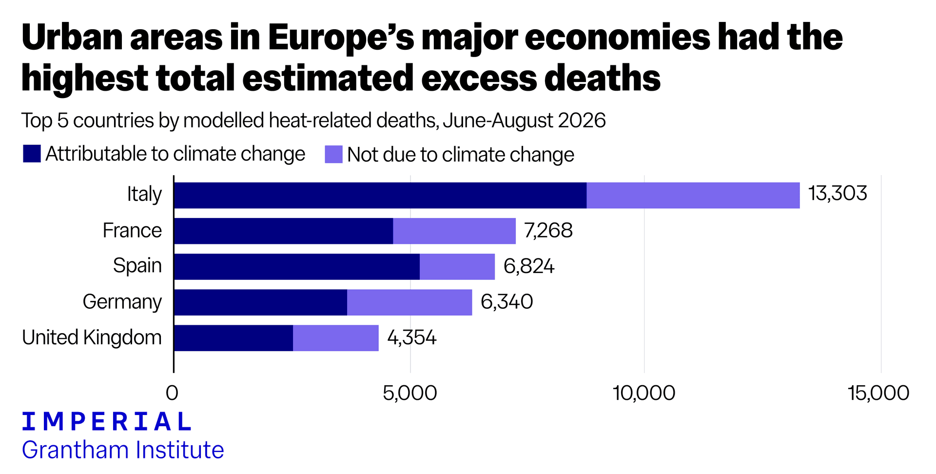 Stolpediagram som viser modellerte varmerelaterte dødsfall i byområder i Europas fem største økonomier (juni–august 2026), fordelt på dødsfall som kan og ikke kan tilskrives klimaendringer. Italia har flest, med totalt 13 303 dødsfall.