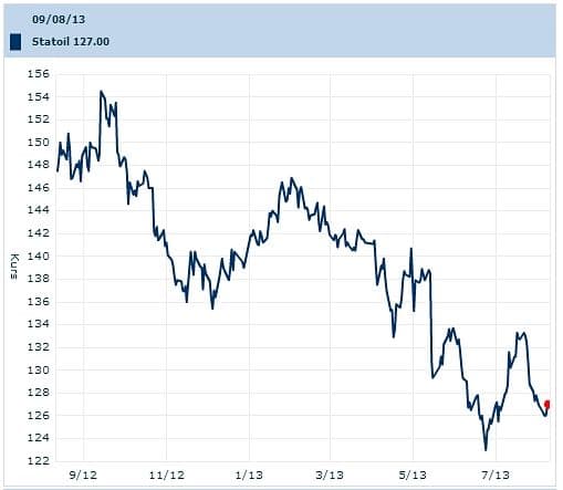Statoil-kursens utvikling siste år (kilde: Oslo Børs).
