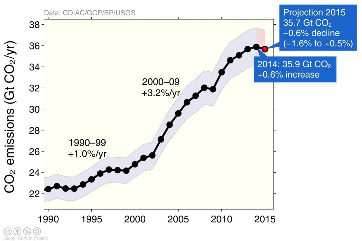 Graf over globale utslipp