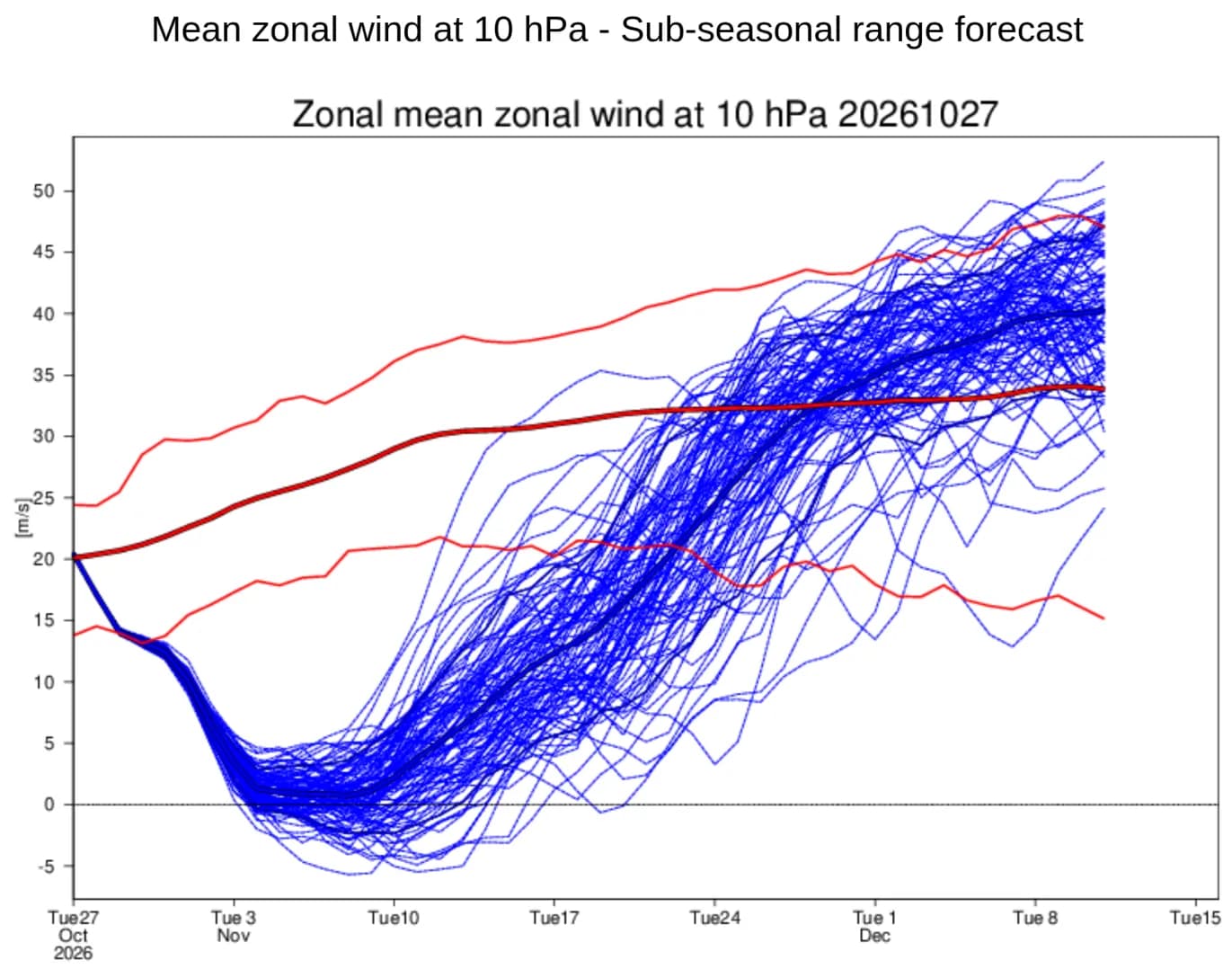 Linjediagram som viser en prognose for sonemidlet sonalvind ved 10 hPa fra 27. oktober til 15. desember 2026. En tykk rød linje viser at ensemblemiddelet synker fra 20 m/s til nær 0 m/s og deretter øker til 33 m/s, mens en rekke blå linjer representerer prognosene fra de enkelte ensemblemedlemmene, avgrenset av tynnere røde linjer.