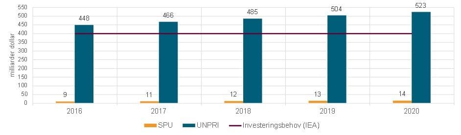 Figur over effekten av investeringer