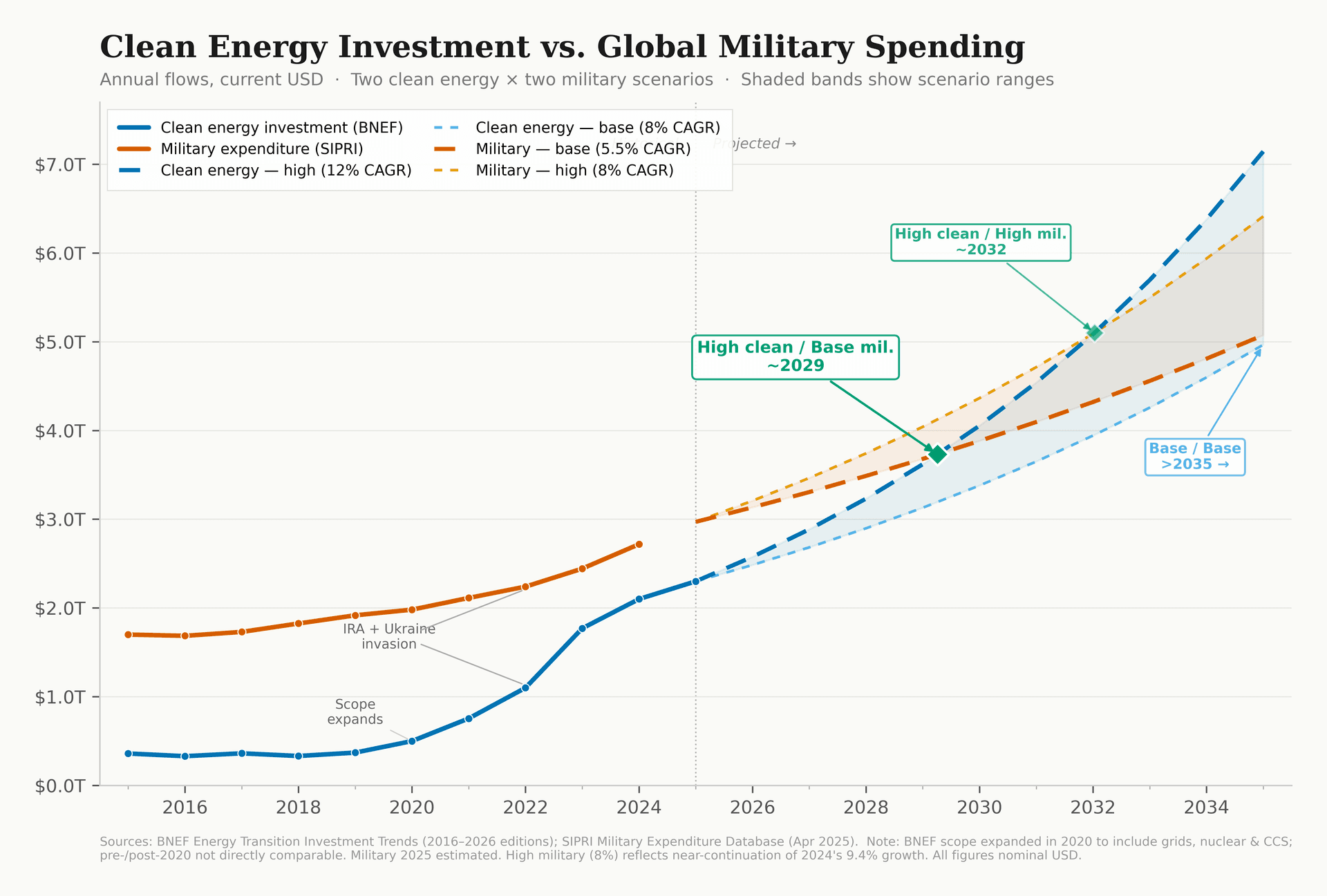 En linjegraf som viser investeringer i ren energi, som for øyeblikket er lavere enn globale militærutgifter, men som er forventet å overgå dem mellom 2029 og 2035 under ulike vekstscenarier.