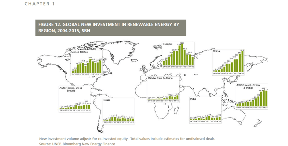 Kartet viser utviklingen i investeringer i ulike verdensdeler de siste årene.