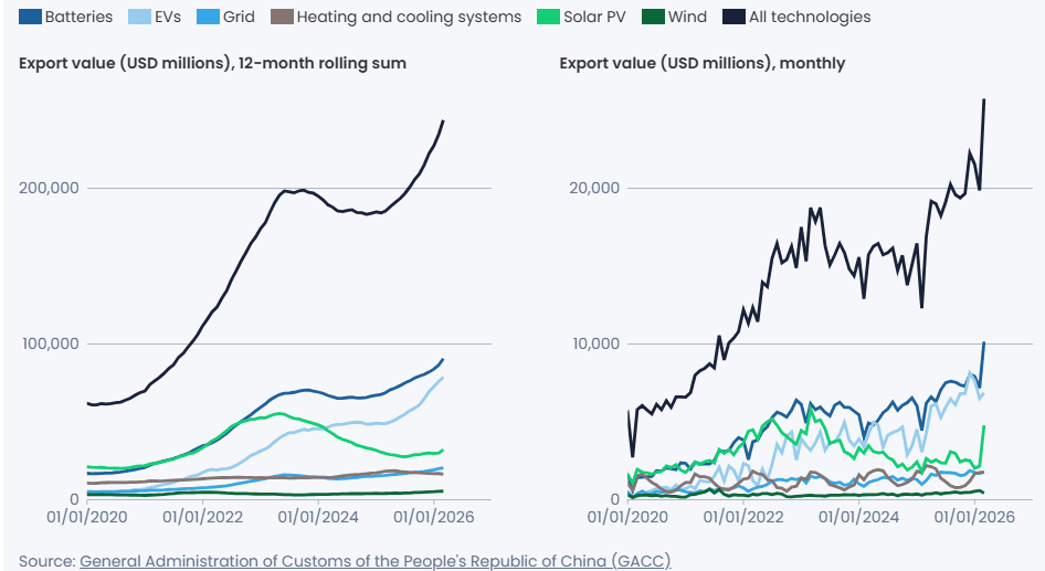 To linjediagrammer viser 12-måneders rullerende sum og månedlige eksportverdier i millioner USD for teknologier som batterier, elbiler og solceller fra 2020–2026, og illustrerer rask vekst i «Alle teknologier», ledet av elbiler og batterier.