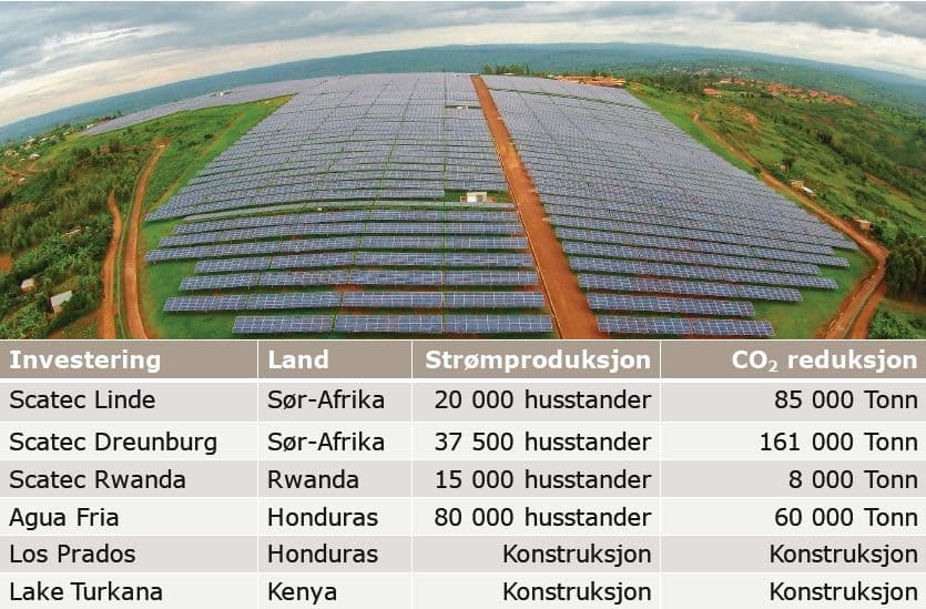 KLPs saminvesteringer med Norfund.