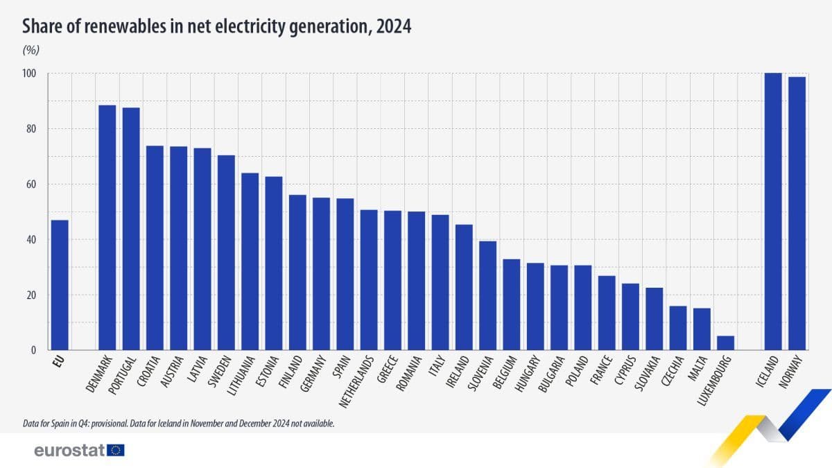 Søylediagram som viser prosentandel av fornybar energi i elektrisitetsproduksjon for EU-land i 2024, med Norge og Island i spissen, fulgt av Danmark og Portugal.