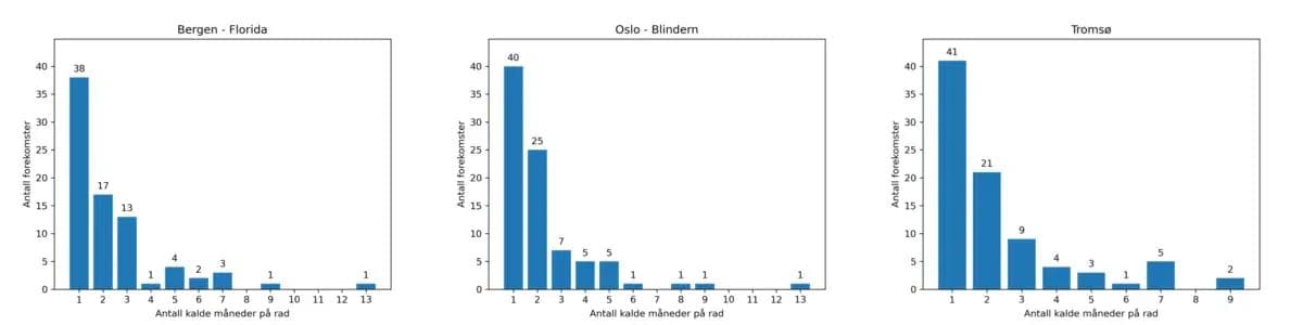 En graf som viser antall personer som har blitt diagnostisert med kreft.