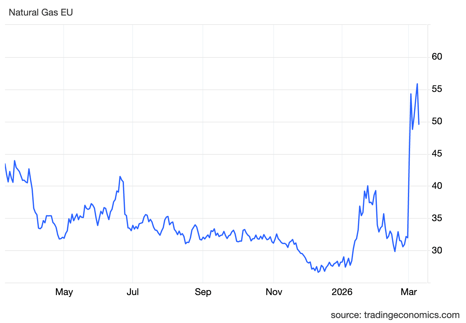 Linjediagram over naturgasspriser i EU fra tidlig 2025 til mars 2026, som viser en kraftig topp i mars 2026.