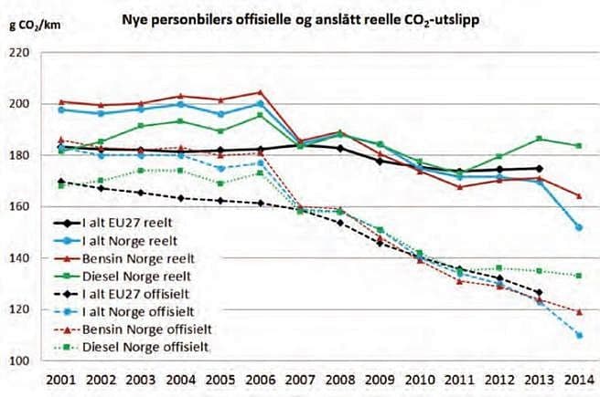 Graf over karbonutslipp fra personbiler