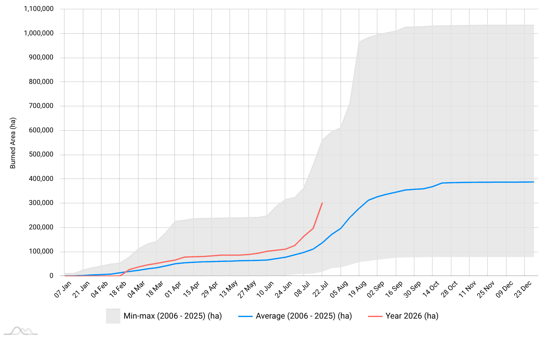 Graf over kumulativt nedbrent areal som viser at totalen for 2026 overstiger gjennomsnittet for 2006–2025 og nærmer seg det historiske maksimumet innen midten av juli.