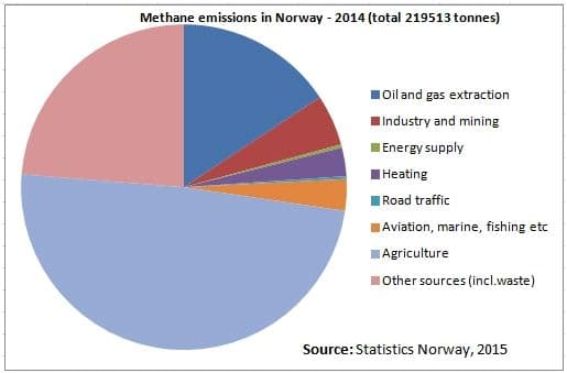 Figure 1: Methane emissions in Norway by sector.