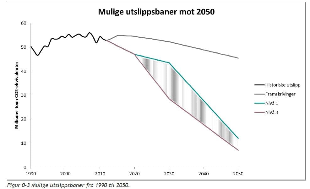 Mulige utslippsbaner for Norge mot 2050 (kilde: Miljødirektoratet: Kunnskapsgrunnlag for lavutslippsutvikling, 2014).