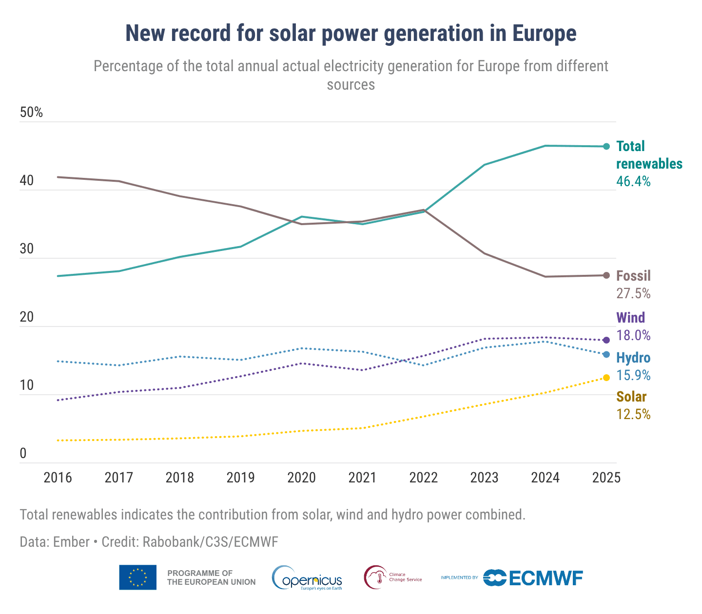 Line graph: Europe's electricity generation by source (2016-2025). Titled 'New record for solar power generation,' it shows total renewables reaching 46.4% by 2025, surpassing fossil fuels (27.5%). Solar energy grew to 12.5%.