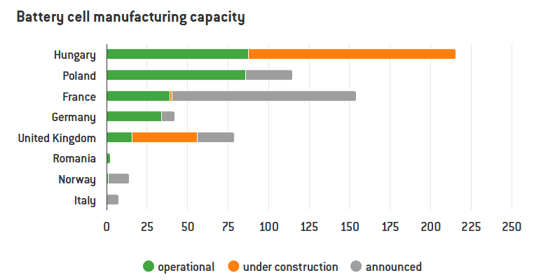 Stablet stolpediagram som viser produksjonskapasitet for battericeller i ulike land, fordelt på anlegg i drift, under bygging og kun annonsert.