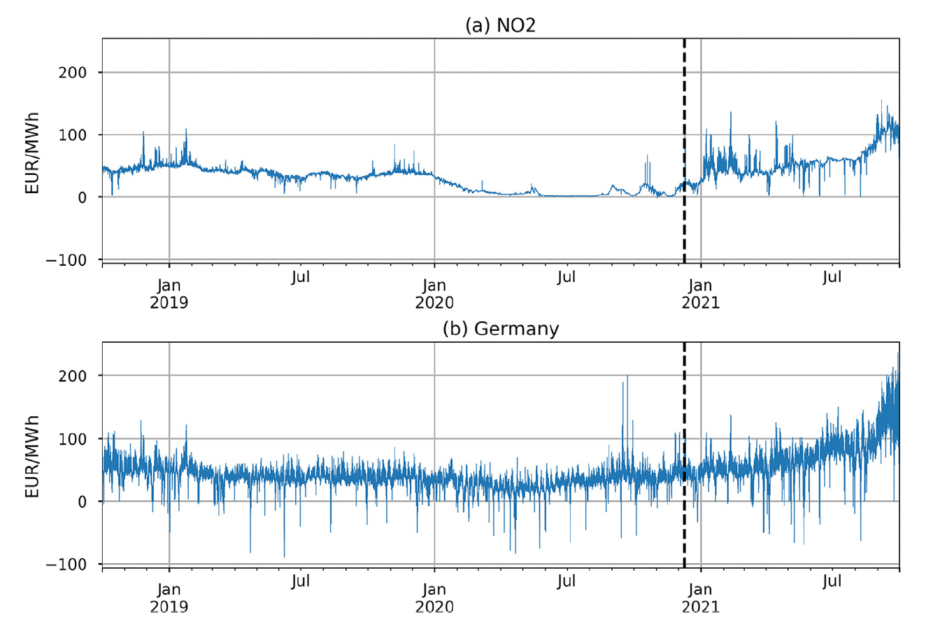 Two line graphs showing EUR/MWh from 2019 to late 2021. The top graph (NO2) shows stable values followed by a sharp increase from early 2021. The bottom graph (Germany) shows fluctuating values with a strong upward trend from early 2021.