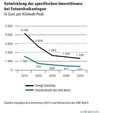 Estimerte kostnader ved utbygging av solcelleanlegg (PV). DIW mener de blir mye lavere enn EU-kommisjonens scenarier. (kilde: DIW)