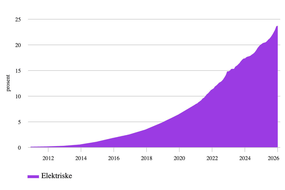 Prosentandel elektriske biler av alle biler i Norge.