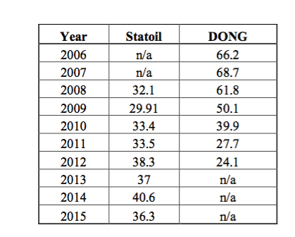 Figur over Statoil og DONG sine CH4-utslipp