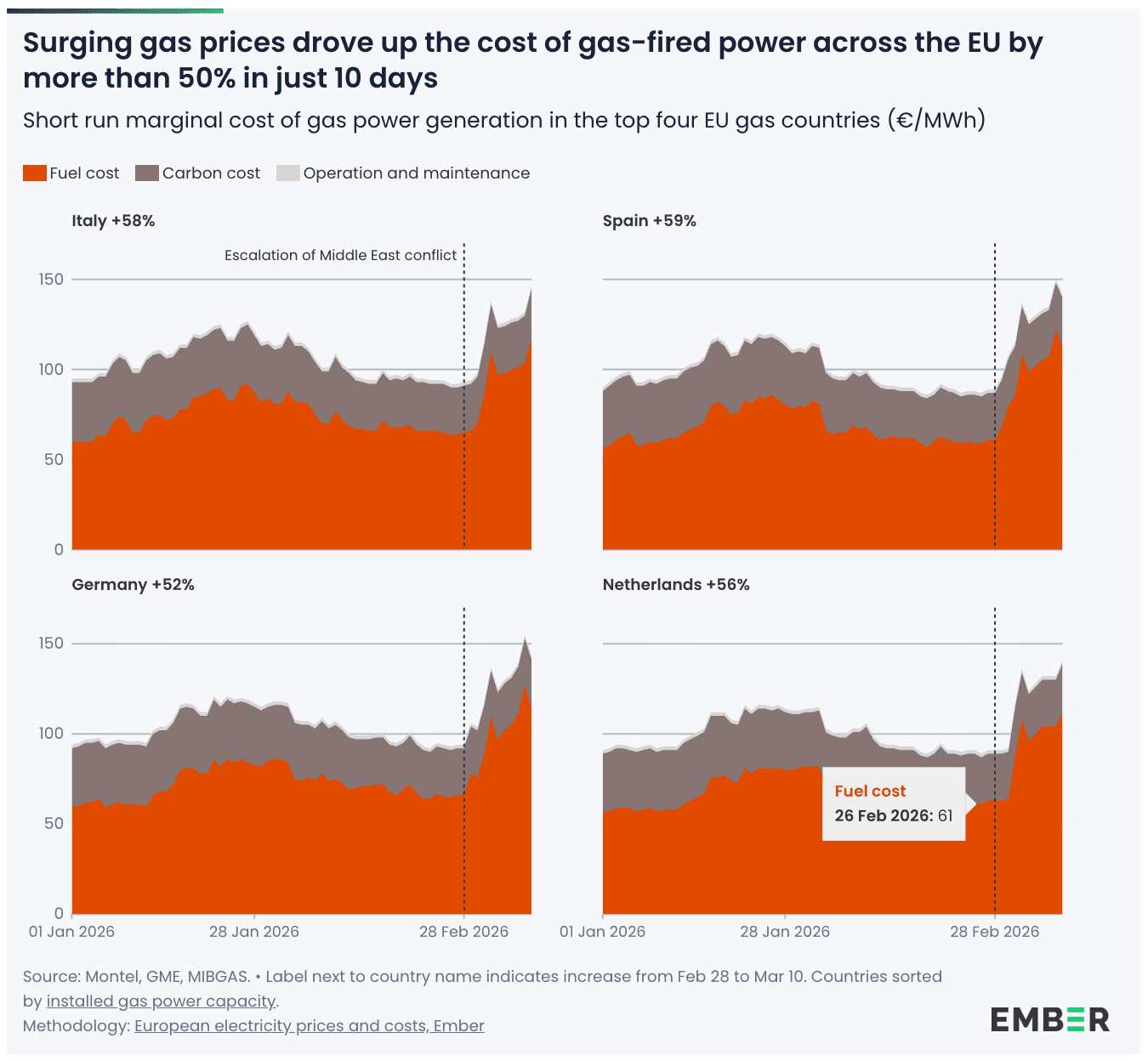 Fire arealdiagrammer viser at kostnadene for gasskraft i Italia, Spania, Tyskland og Nederland økte med over 50 % innen slutten av februar 2026, hovedsakelig på grunn av økte brenselskostnader etter en opptrapping av konflikten i Midtøsten.