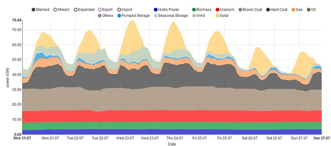 Elektrisitetsproduksjon i Tyskland i uke 30, 2014, fordelt på energikilder. (Illustrasjon: Fraunhofer/energy-charts.de).