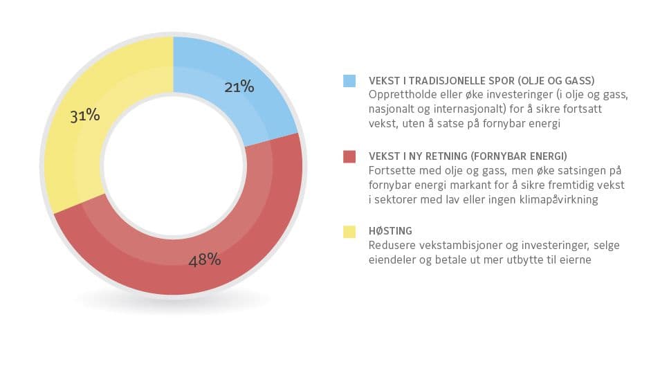 Svar på spørsmål: Hva slags hovedstrategi bør Statoil etter din mening velge? Prosent. N=48. (Kilde: Norsk Klimastiftelse)