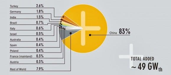 Ny kapasitet for solbasert varme i 2012. Kilde: REN21, Global Status Report 2013