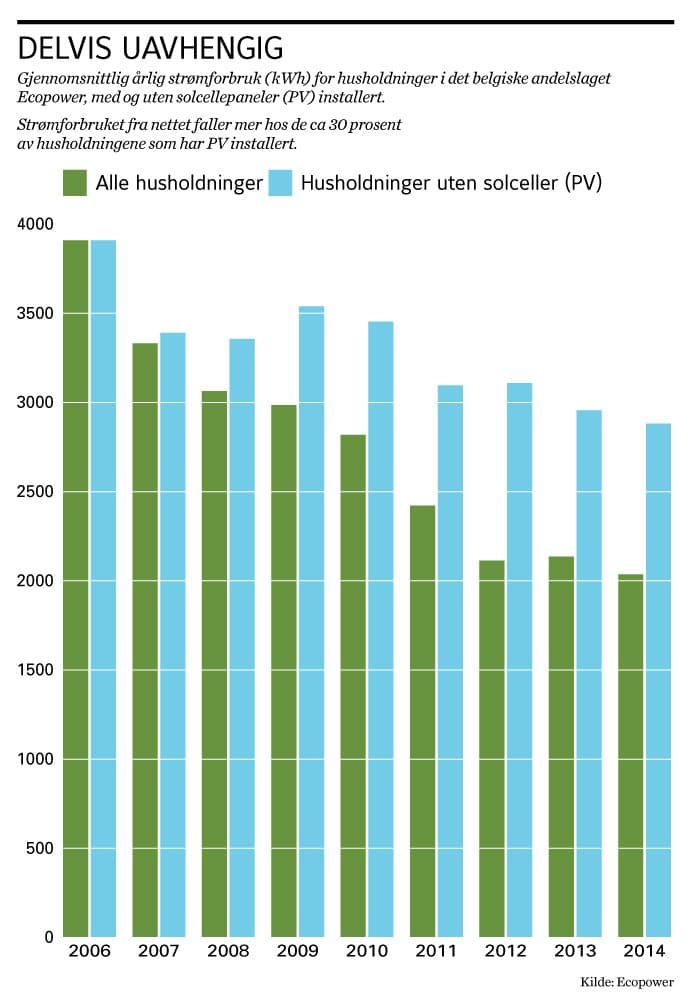 Belgiske Ecopower - medlemmene kutter strømforbruket.