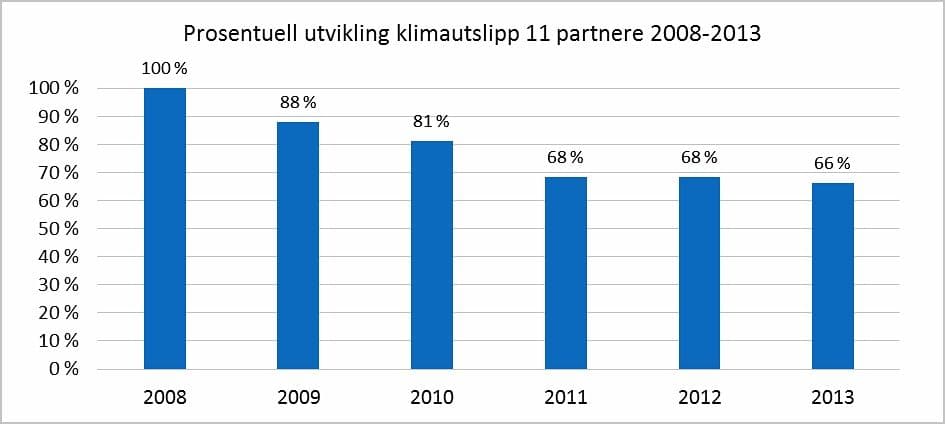 Kilde: Klimapartnere.no