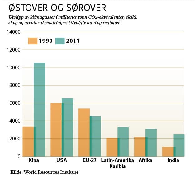 Fordelingen av klimagassutslipp globalt er sterkt endret siden 1990.