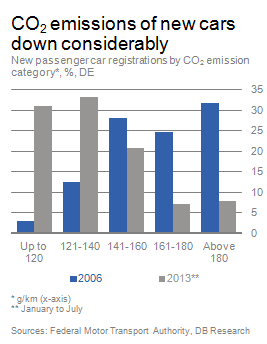 Figur over karbonutslipp fra nye biler i Tyskland