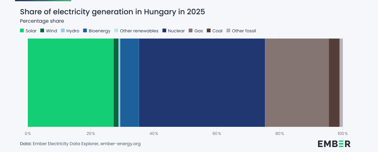 Stablet stolpediagram som viser Ungarns kraftproduksjon i 2025, hovedsakelig fra kjernekraft og solkraft, etterfulgt av gass, bioenergi og kull.