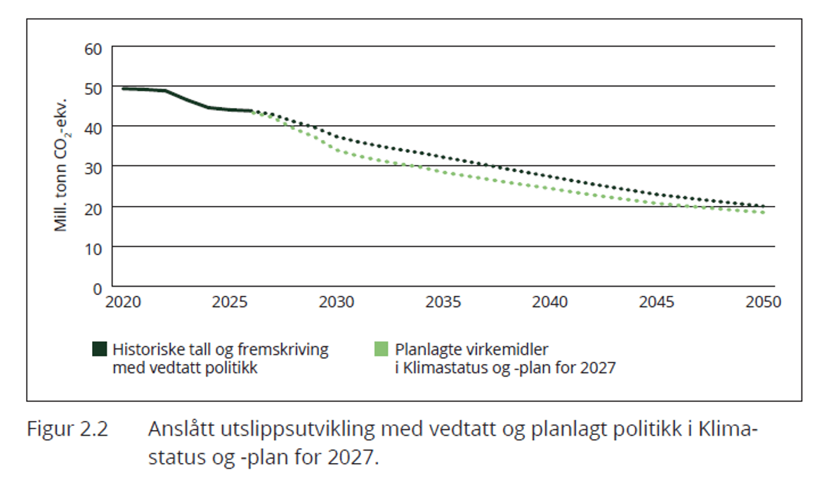 Linjediagram som viser anslåtte norske utslipp av CO₂-ekvivalenter fra 2020 til 2050. Vedtatt politikk (heltrukket linje) reduserer utslippene fra 50 millioner tonn i 2020 til 20 millioner tonn i 2050. Planlagte tiltak (stiplet linje) viser en noe raskere nedgang etter 2027 og ender også på rundt 20 millioner tonn.