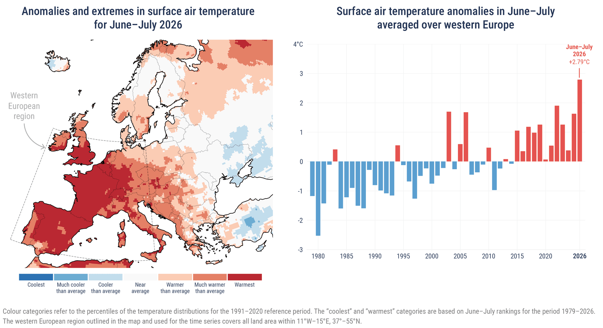 Kart og stolpediagram som viser ekstrem varme i Europa i juni–juli 2026, der Vest- og Sør-Europa har høyest temperatur, og med en rekordhøy temperaturanomali på +2,79 °C for Vest-Europa i 2026.